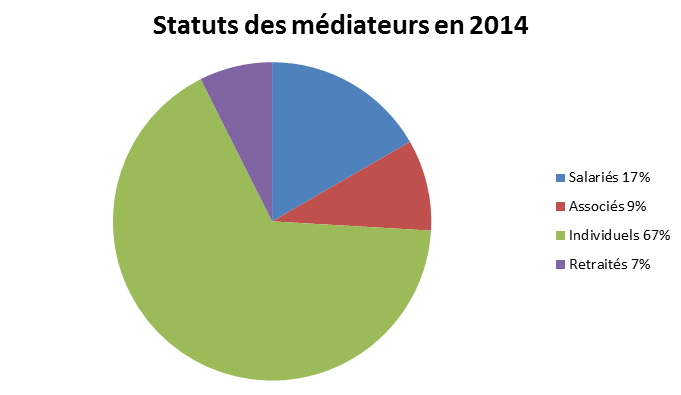 Statuts des médiateurs